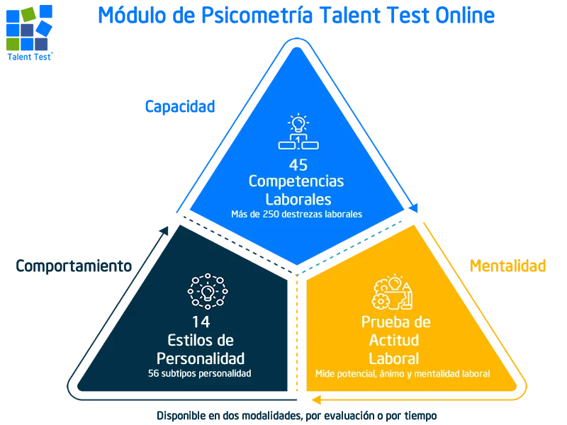 Talent Test Online: evaluación psicométrica para selección de personal disponible para toda Latinoamérica.