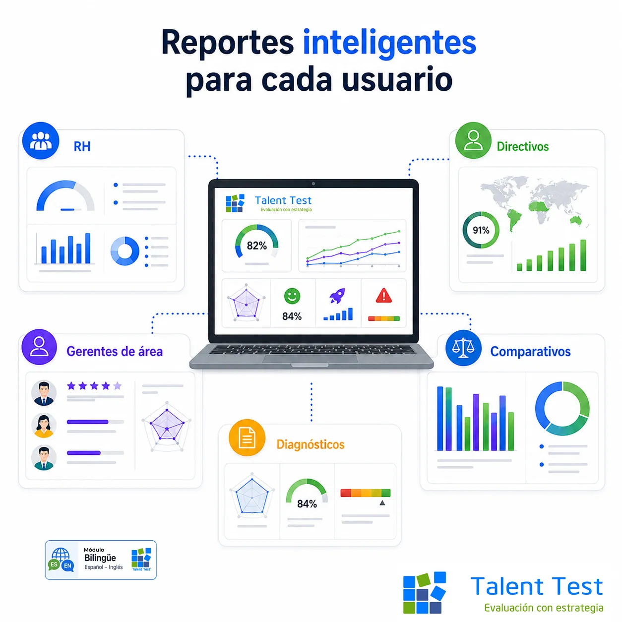 Reporte de Talent Test Online con guías de acción, temarios de capacitación y más de 600 perfiles de puestos precargados